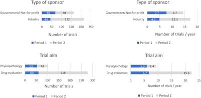 Analysis of Paediatric Clinical Trial Characteristics and Activity Over 23 Years—Impact of the European Paediatric Regulation on a Single French Clinical Research Center